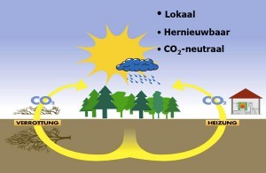 hout-verwarming-milieuvriendelijk