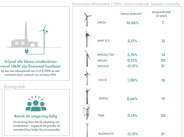 Onderzoek windmolens