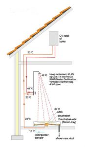 Douchebak Warmtewisselaar
