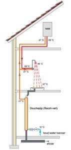Douchepijp Warmtewisselaar
