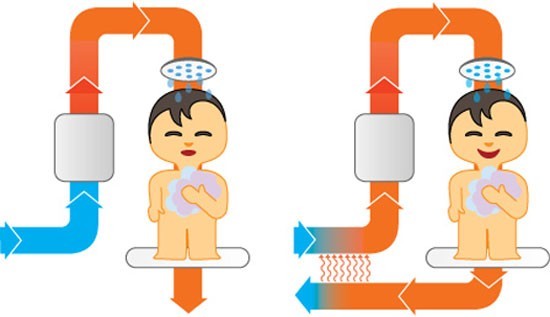 Douchewater Hergebruiken