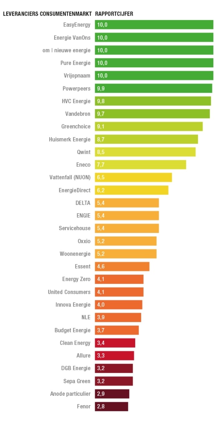 Overzicht groenste energieleverancier nederland