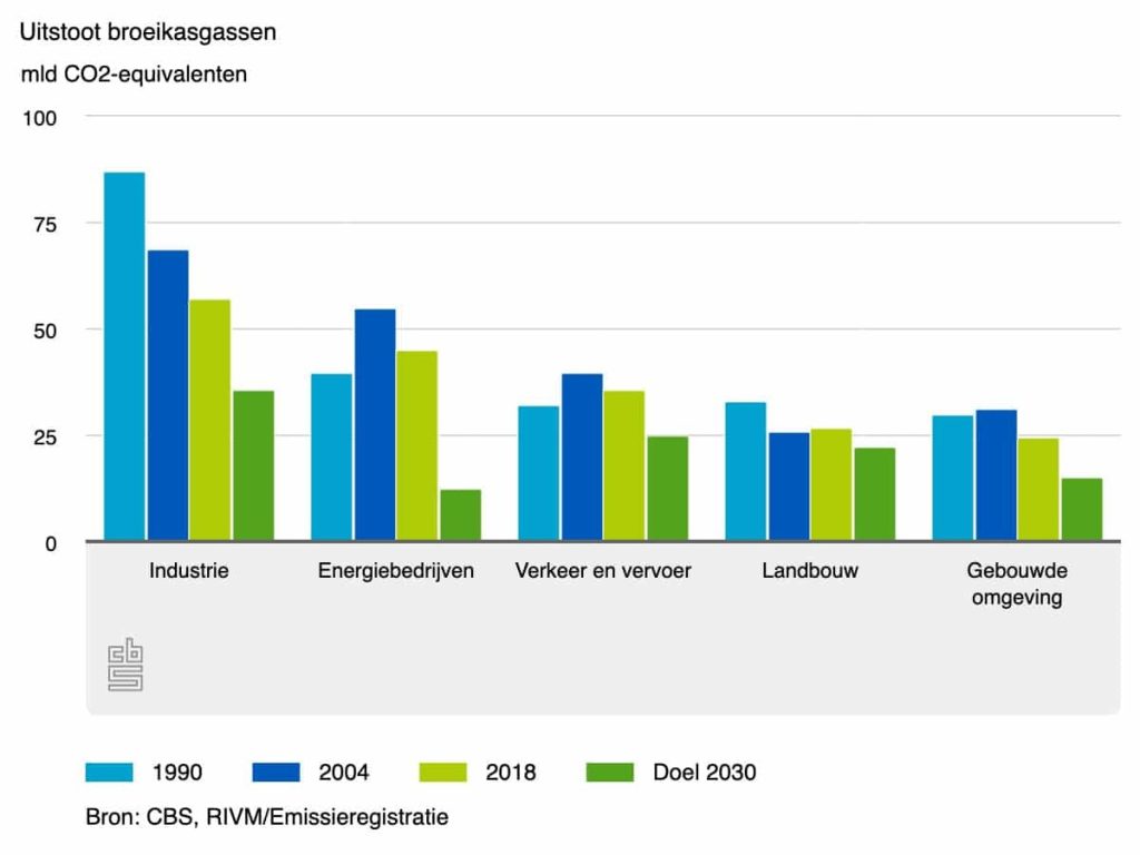 Het verschil in CO2 uitstoot tussen de productie van soja en vlees