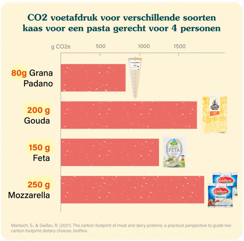 CO2 voetafdruk voor verschillende soorten kaas voor pastagerecht