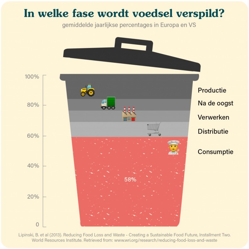 Voedselverspilling in fases