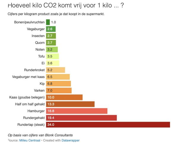 Co uitstoot voedsel